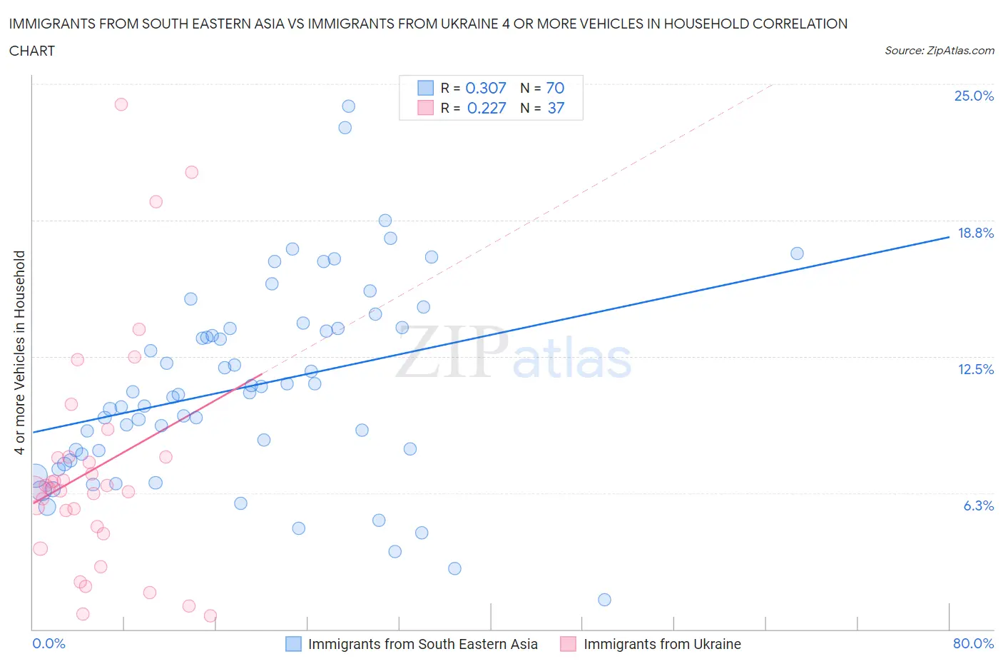Immigrants from South Eastern Asia vs Immigrants from Ukraine 4 or more Vehicles in Household