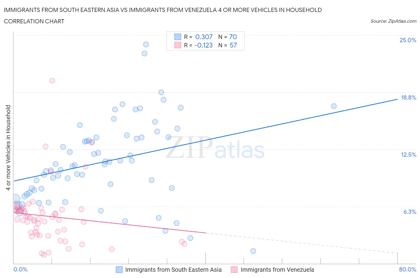 Immigrants from South Eastern Asia vs Immigrants from Venezuela 4 or more Vehicles in Household