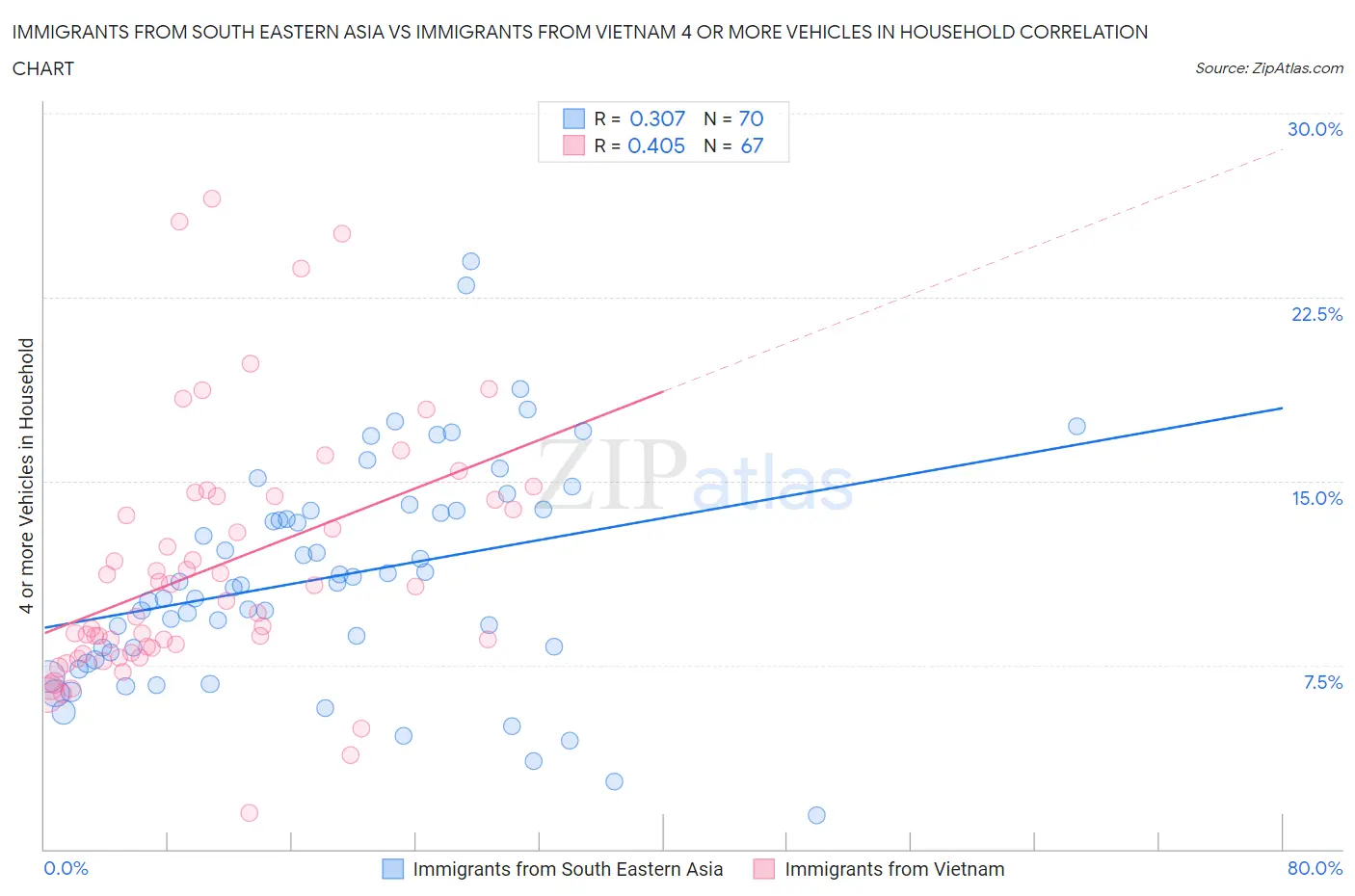 Immigrants from South Eastern Asia vs Immigrants from Vietnam 4 or more Vehicles in Household