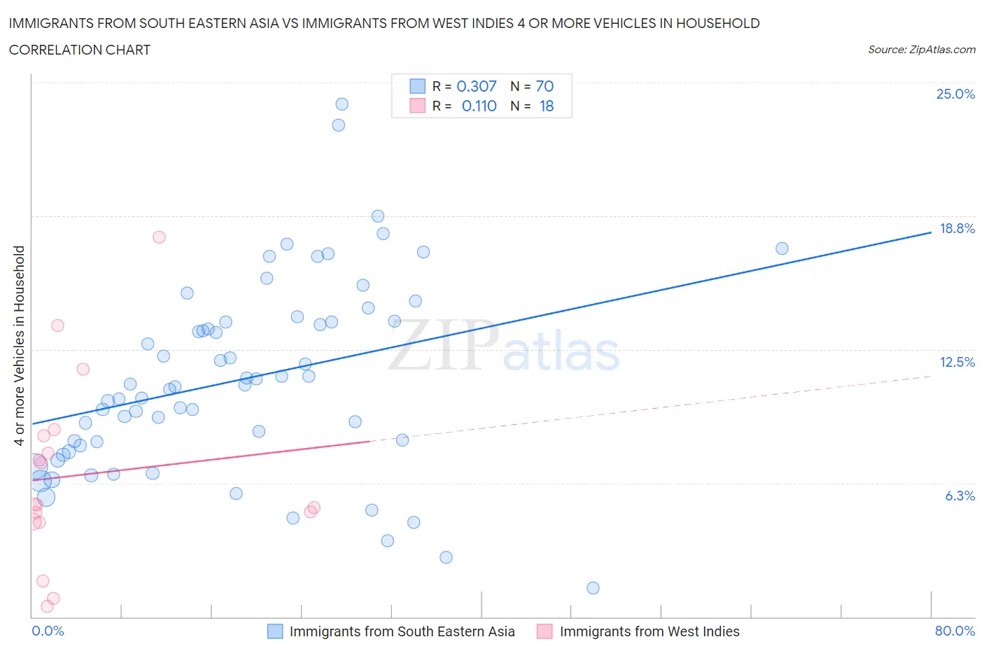 Immigrants from South Eastern Asia vs Immigrants from West Indies 4 or more Vehicles in Household