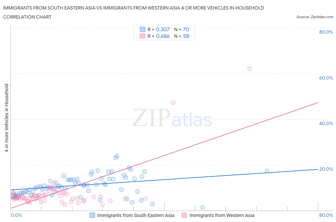 Immigrants from South Eastern Asia vs Immigrants from Western Asia 4 or more Vehicles in Household