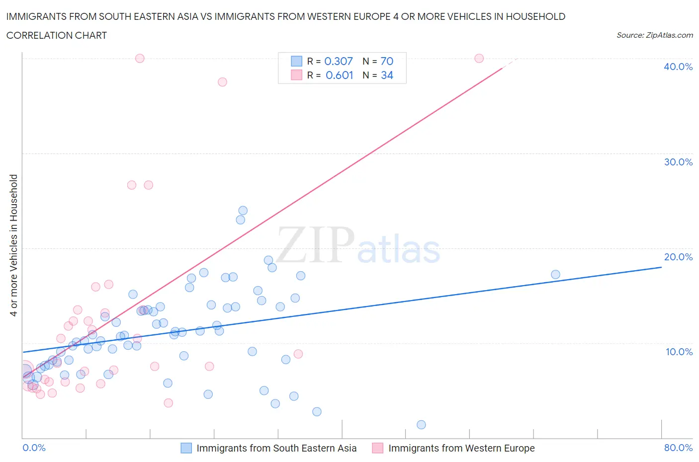 Immigrants from South Eastern Asia vs Immigrants from Western Europe 4 or more Vehicles in Household