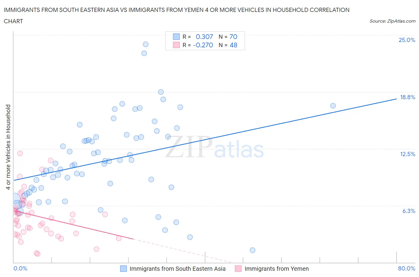 Immigrants from South Eastern Asia vs Immigrants from Yemen 4 or more Vehicles in Household