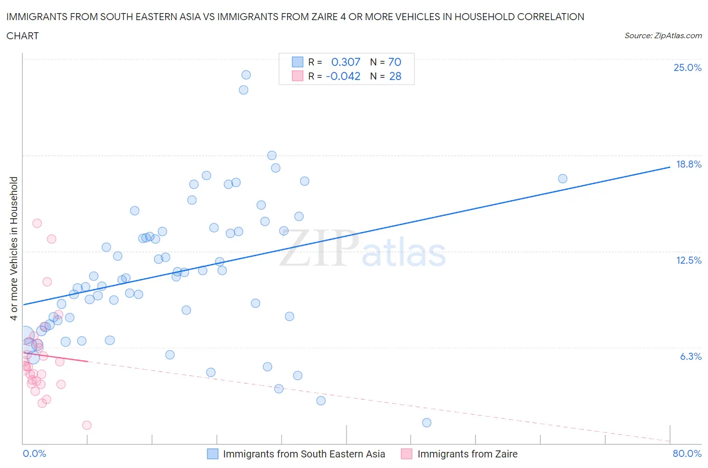 Immigrants from South Eastern Asia vs Immigrants from Zaire 4 or more Vehicles in Household