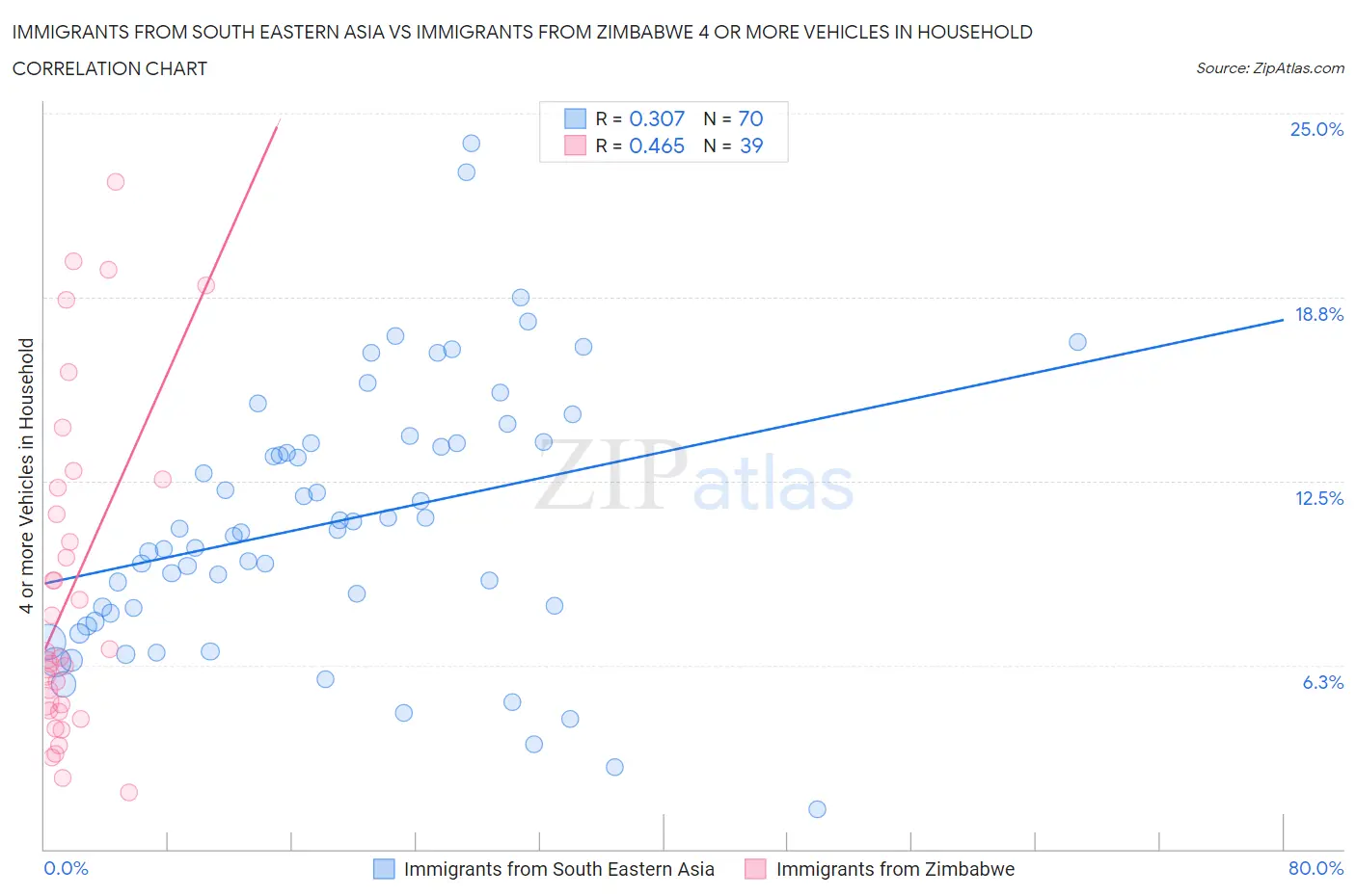 Immigrants from South Eastern Asia vs Immigrants from Zimbabwe 4 or more Vehicles in Household