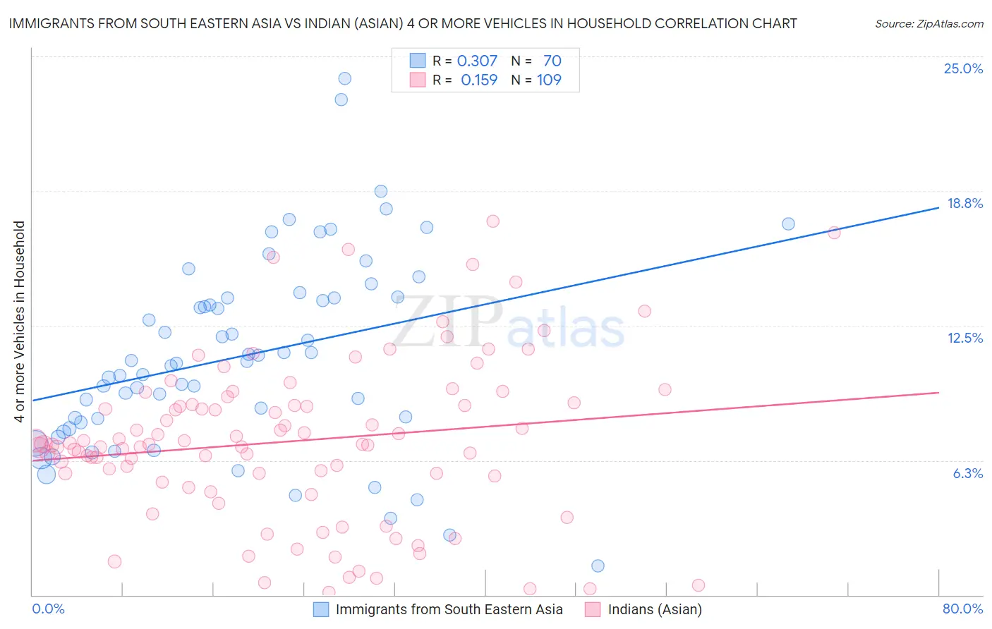 Immigrants from South Eastern Asia vs Indian (Asian) 4 or more Vehicles in Household