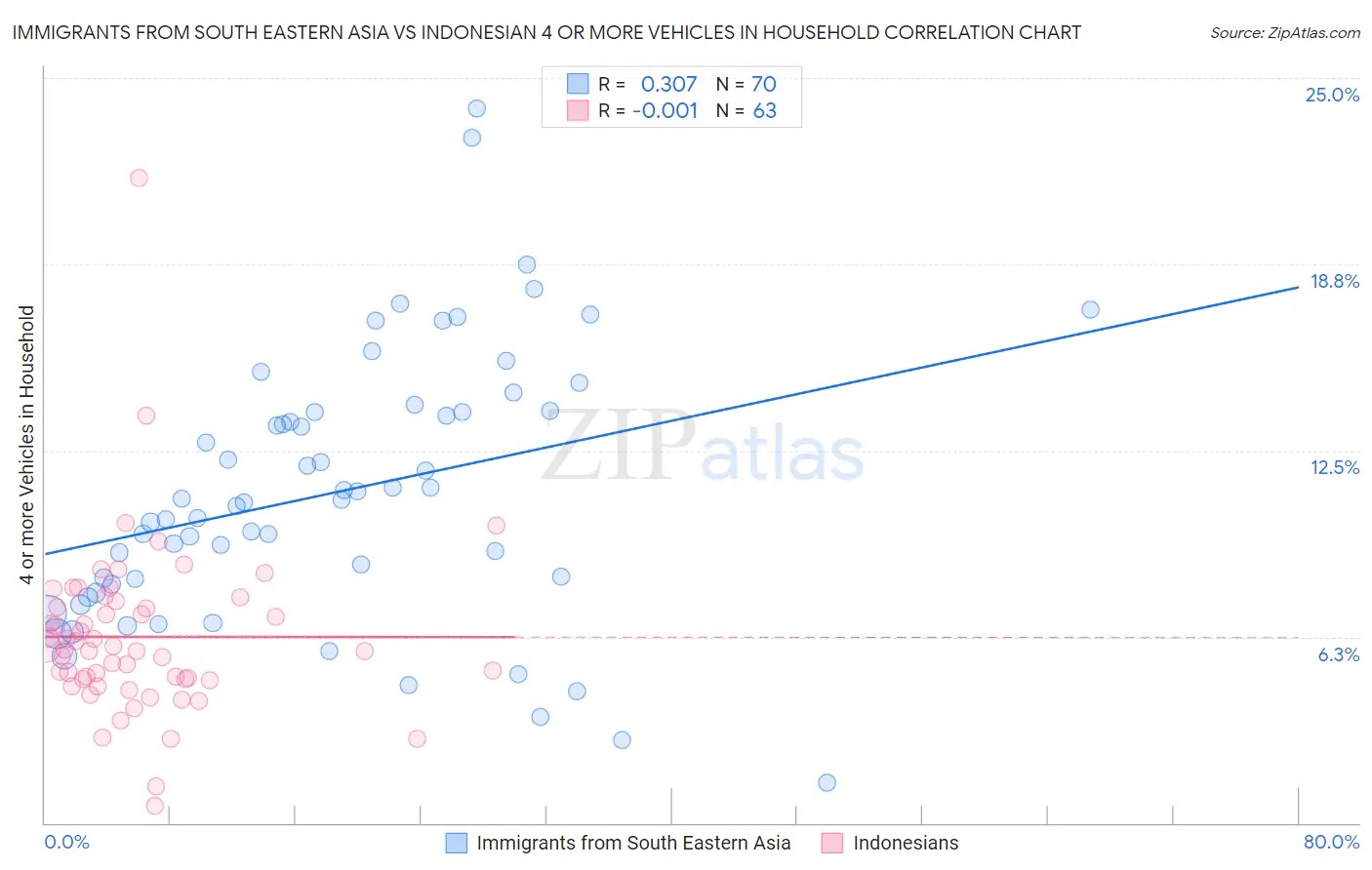 Immigrants from South Eastern Asia vs Indonesian 4 or more Vehicles in Household