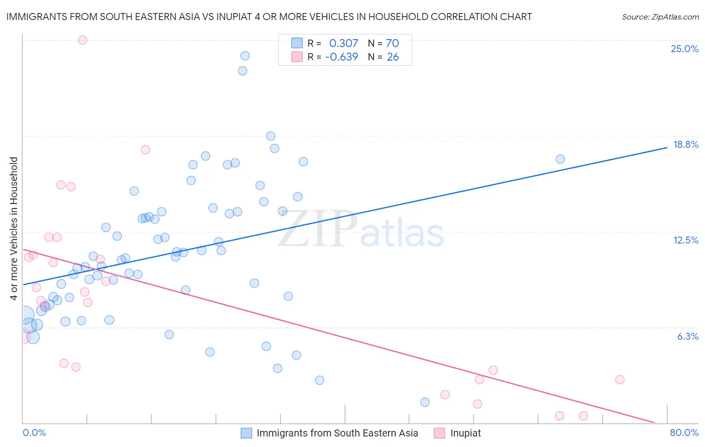 Immigrants from South Eastern Asia vs Inupiat 4 or more Vehicles in Household