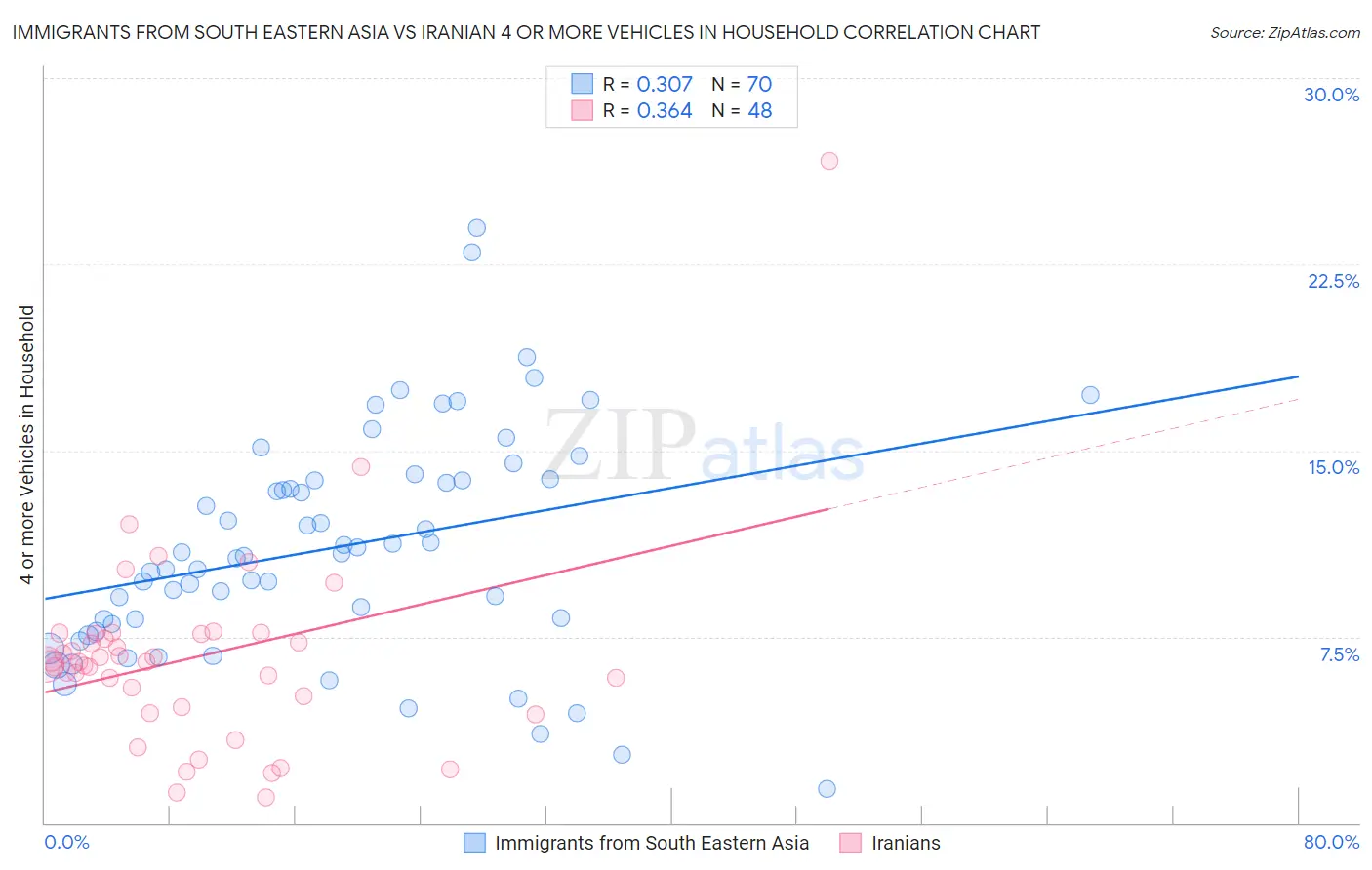 Immigrants from South Eastern Asia vs Iranian 4 or more Vehicles in Household