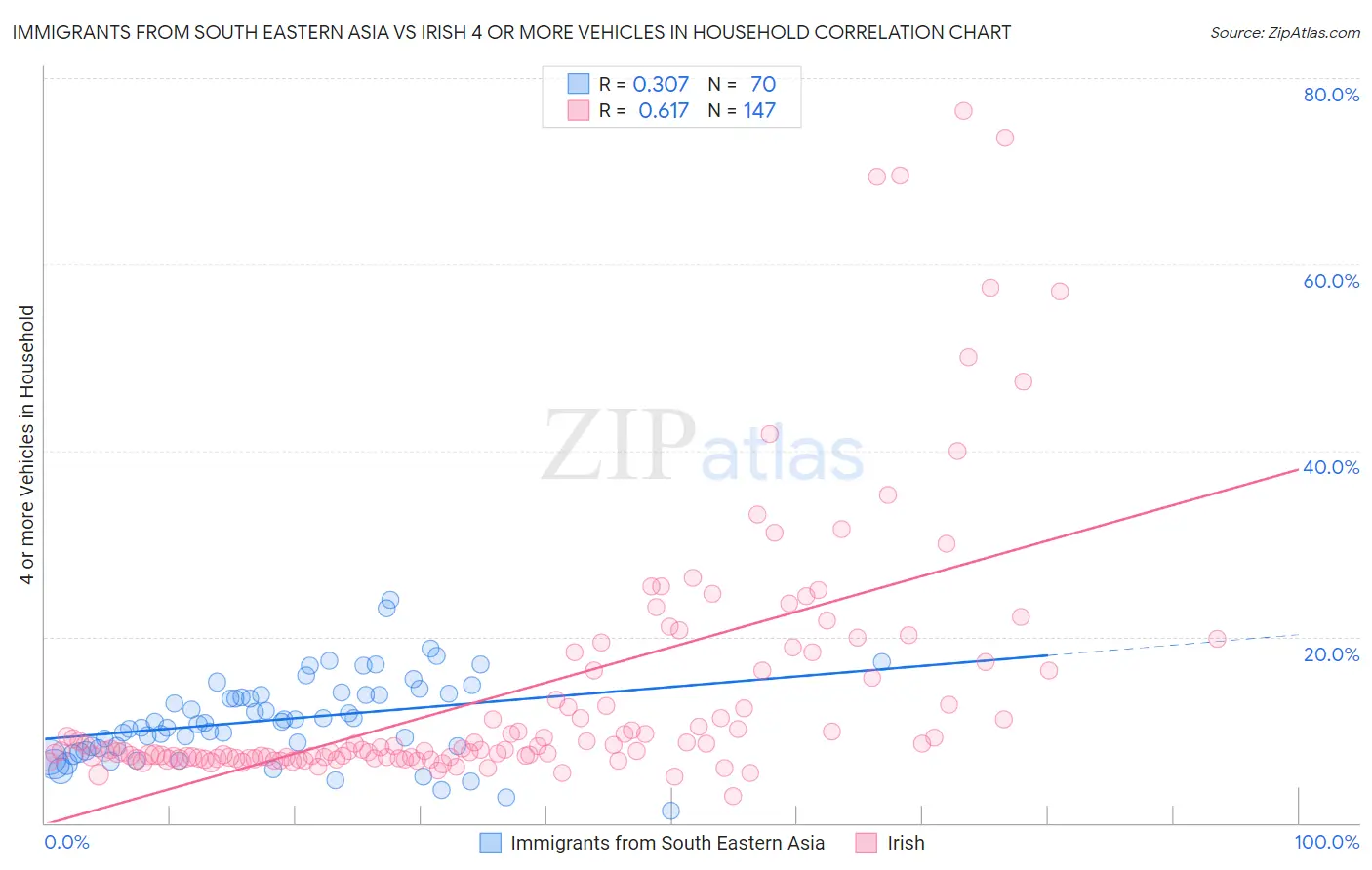 Immigrants from South Eastern Asia vs Irish 4 or more Vehicles in Household
