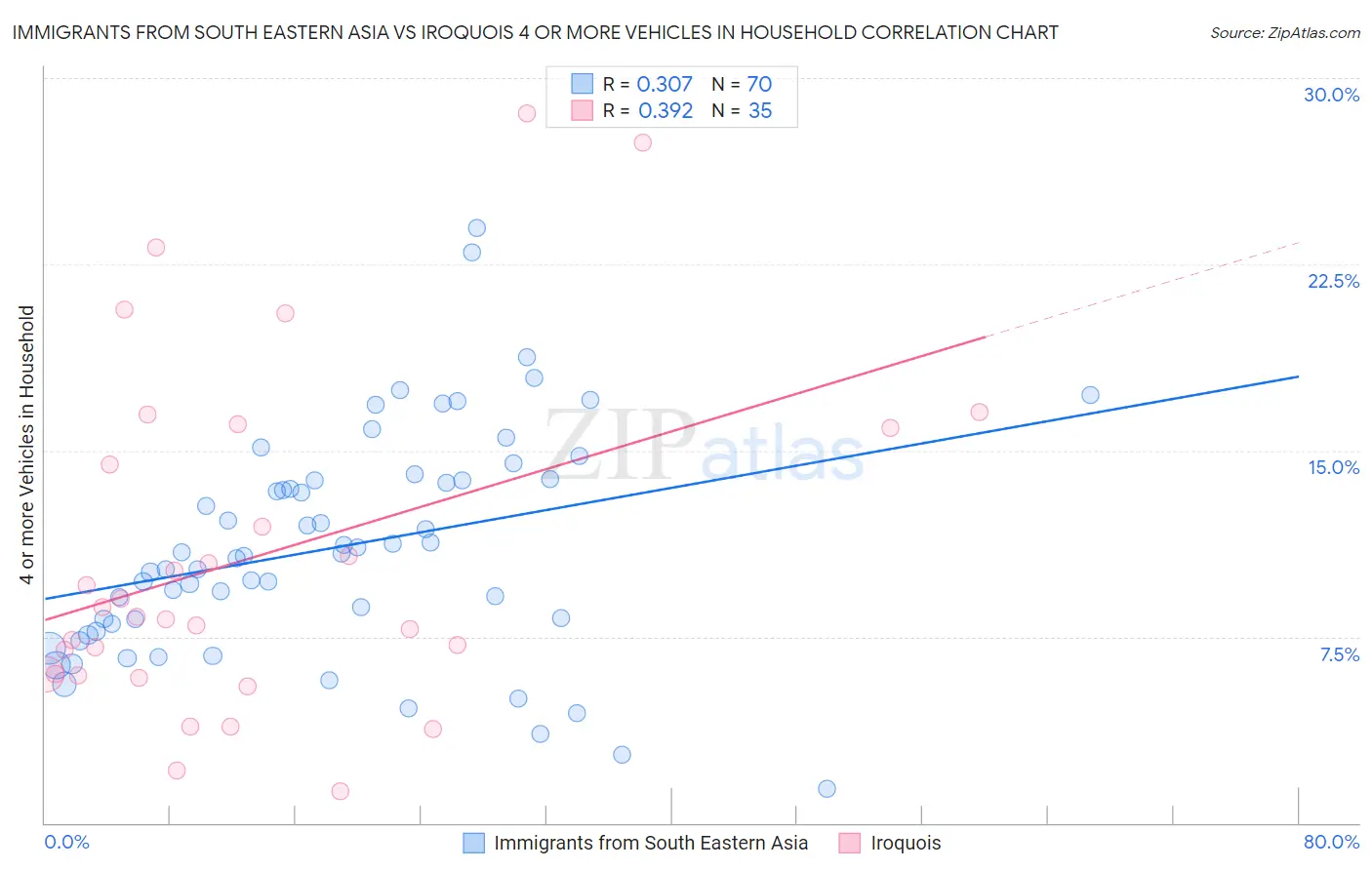 Immigrants from South Eastern Asia vs Iroquois 4 or more Vehicles in Household