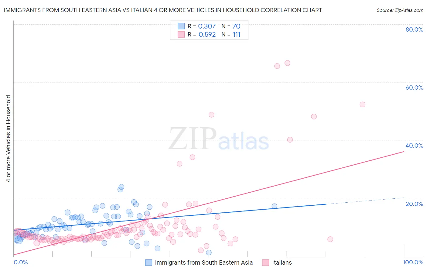 Immigrants from South Eastern Asia vs Italian 4 or more Vehicles in Household