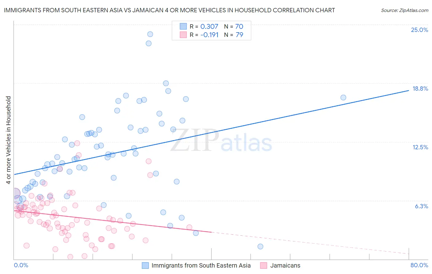 Immigrants from South Eastern Asia vs Jamaican 4 or more Vehicles in Household