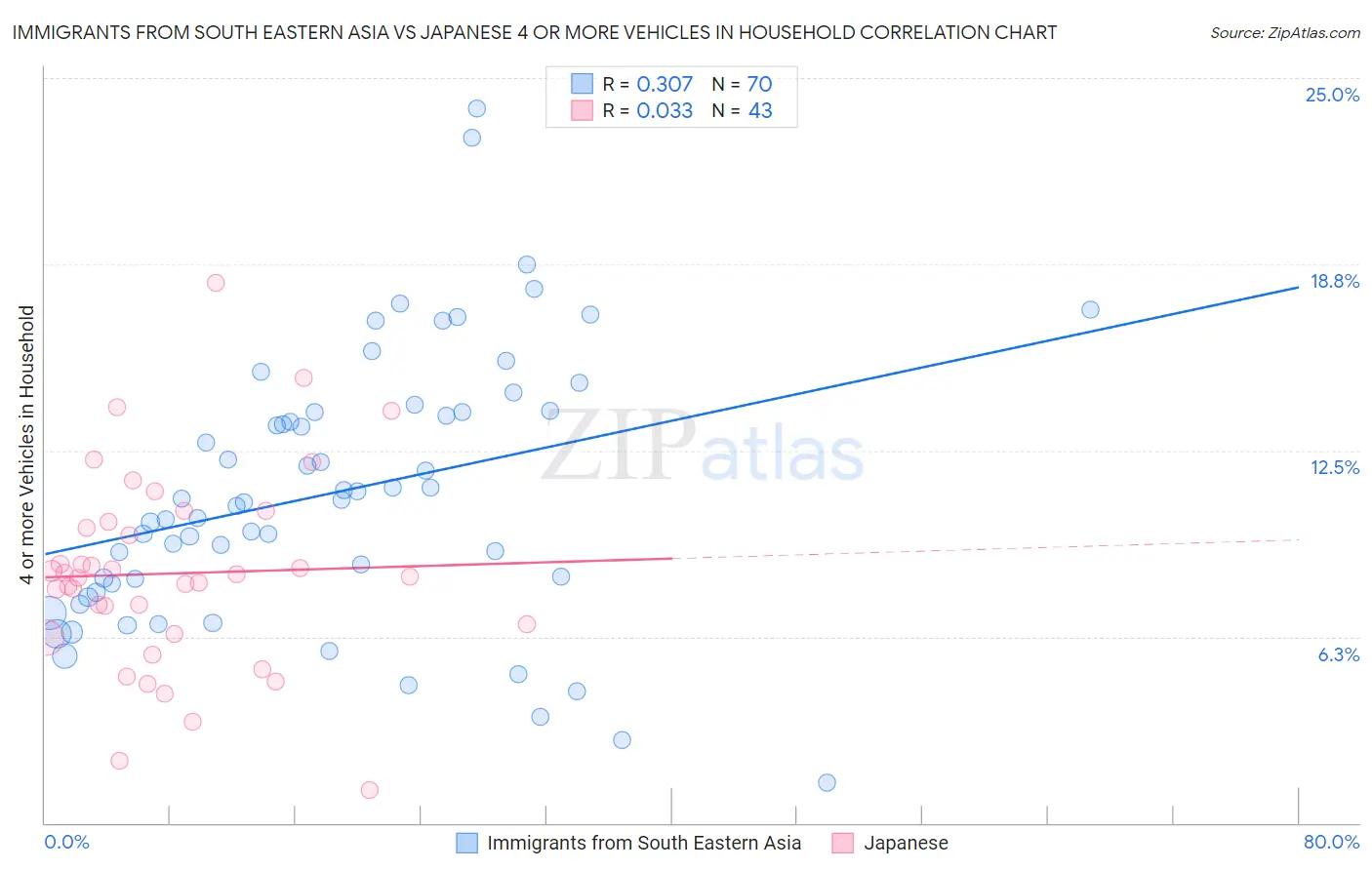 Immigrants from South Eastern Asia vs Japanese 4 or more Vehicles in Household