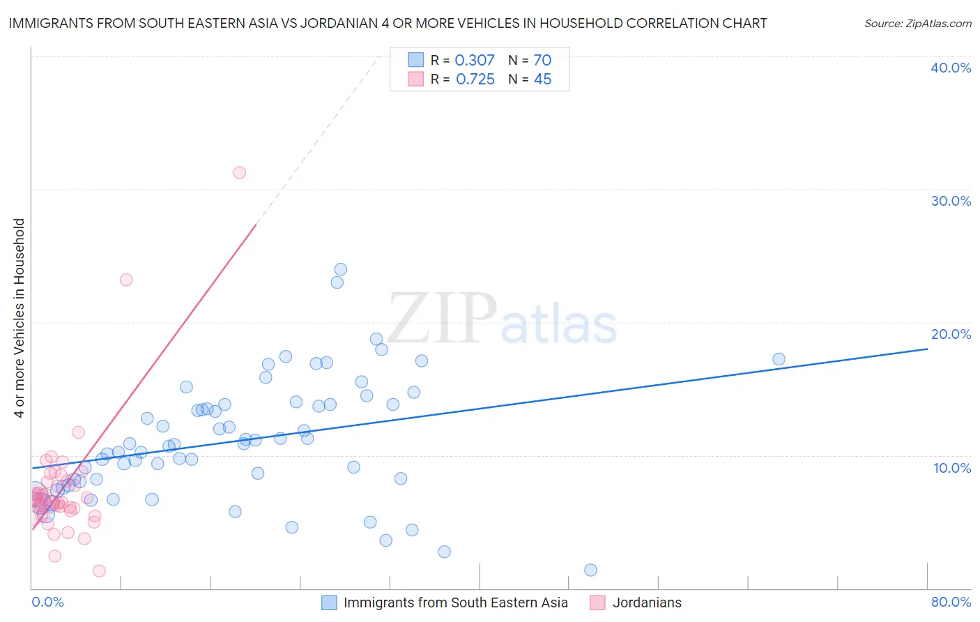 Immigrants from South Eastern Asia vs Jordanian 4 or more Vehicles in Household