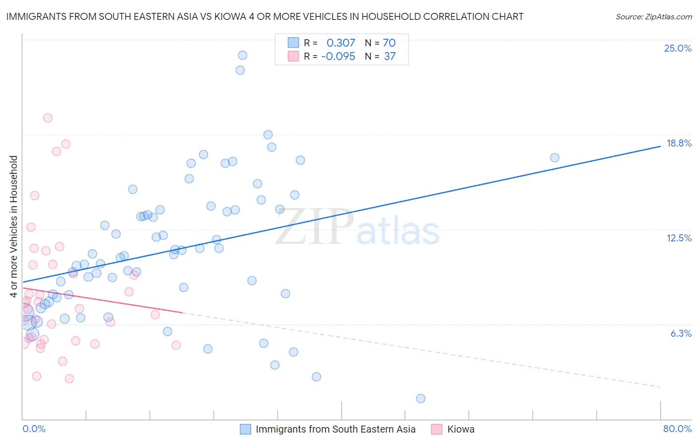Immigrants from South Eastern Asia vs Kiowa 4 or more Vehicles in Household