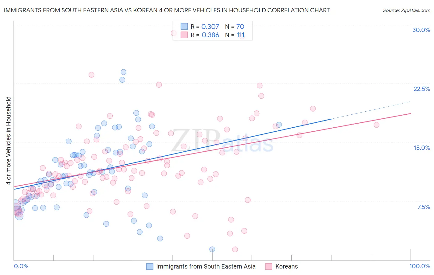 Immigrants from South Eastern Asia vs Korean 4 or more Vehicles in Household