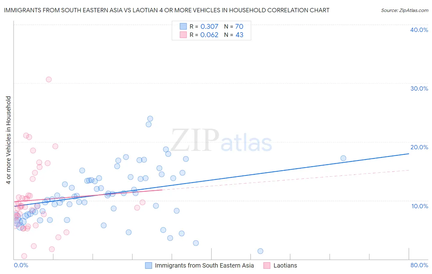 Immigrants from South Eastern Asia vs Laotian 4 or more Vehicles in Household