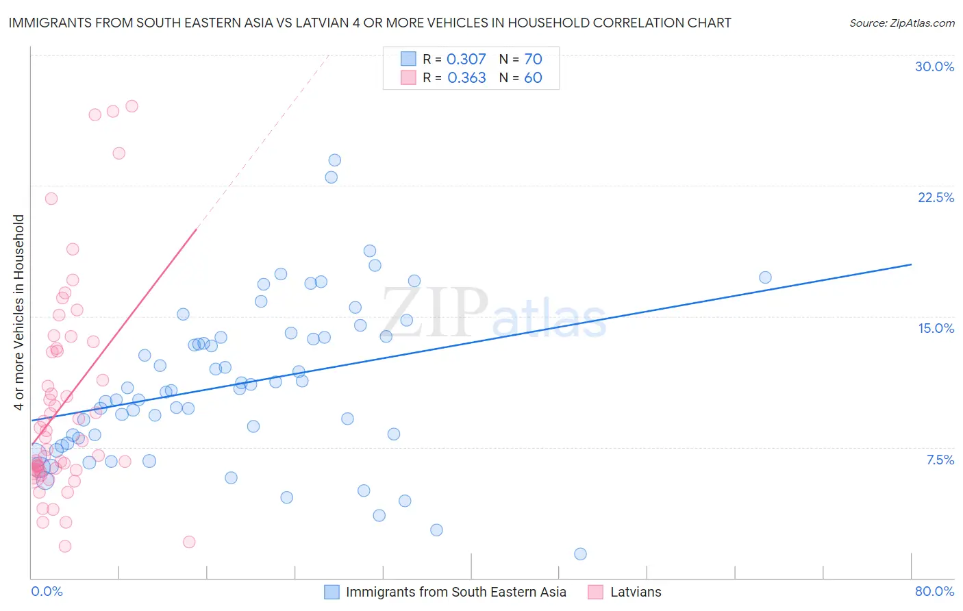 Immigrants from South Eastern Asia vs Latvian 4 or more Vehicles in Household