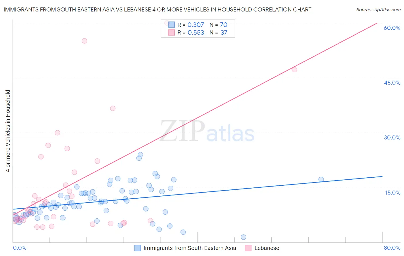 Immigrants from South Eastern Asia vs Lebanese 4 or more Vehicles in Household