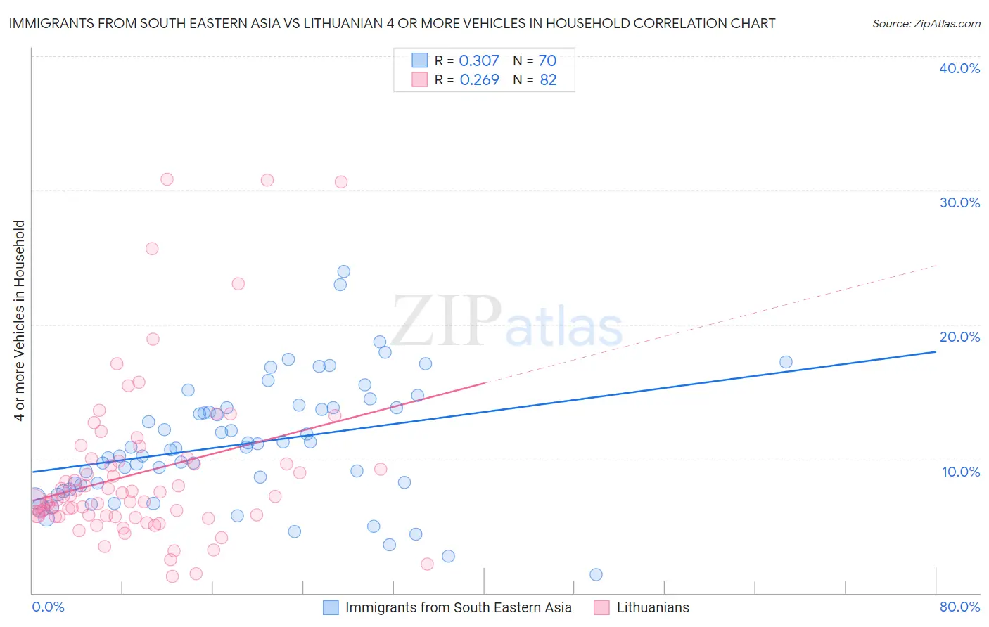 Immigrants from South Eastern Asia vs Lithuanian 4 or more Vehicles in Household