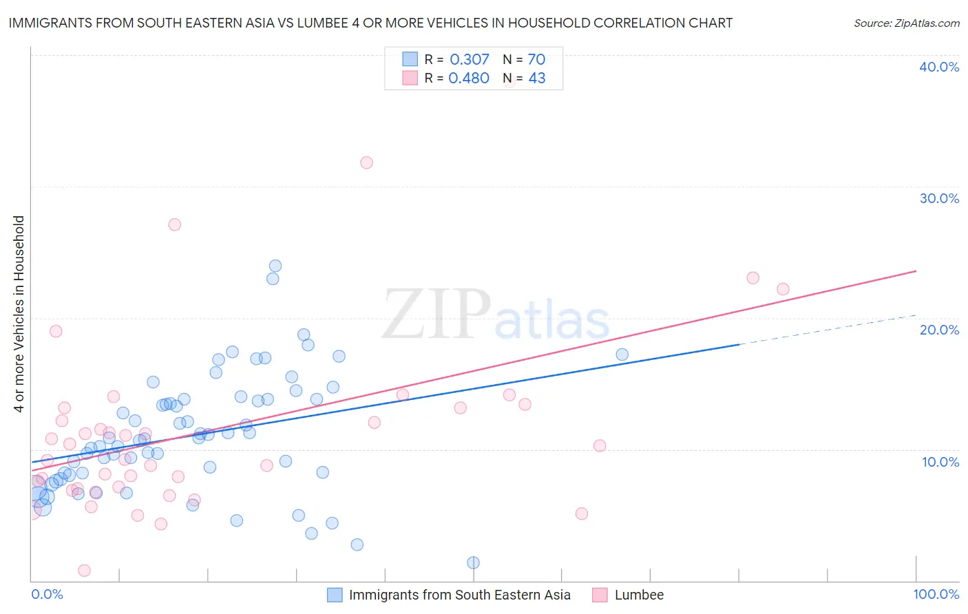 Immigrants from South Eastern Asia vs Lumbee 4 or more Vehicles in Household