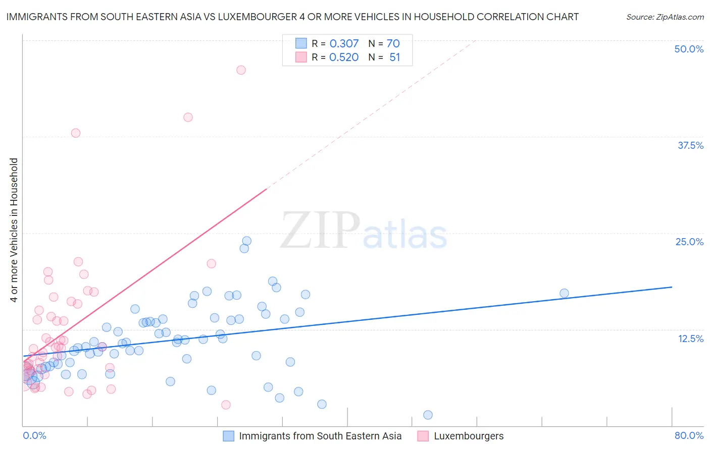 Immigrants from South Eastern Asia vs Luxembourger 4 or more Vehicles in Household