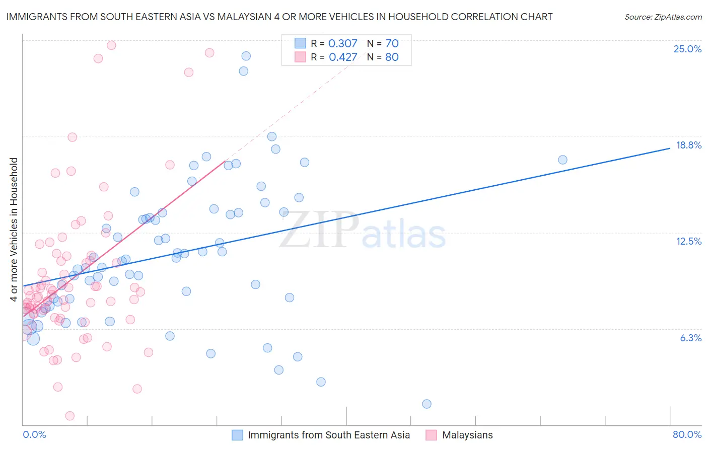 Immigrants from South Eastern Asia vs Malaysian 4 or more Vehicles in Household