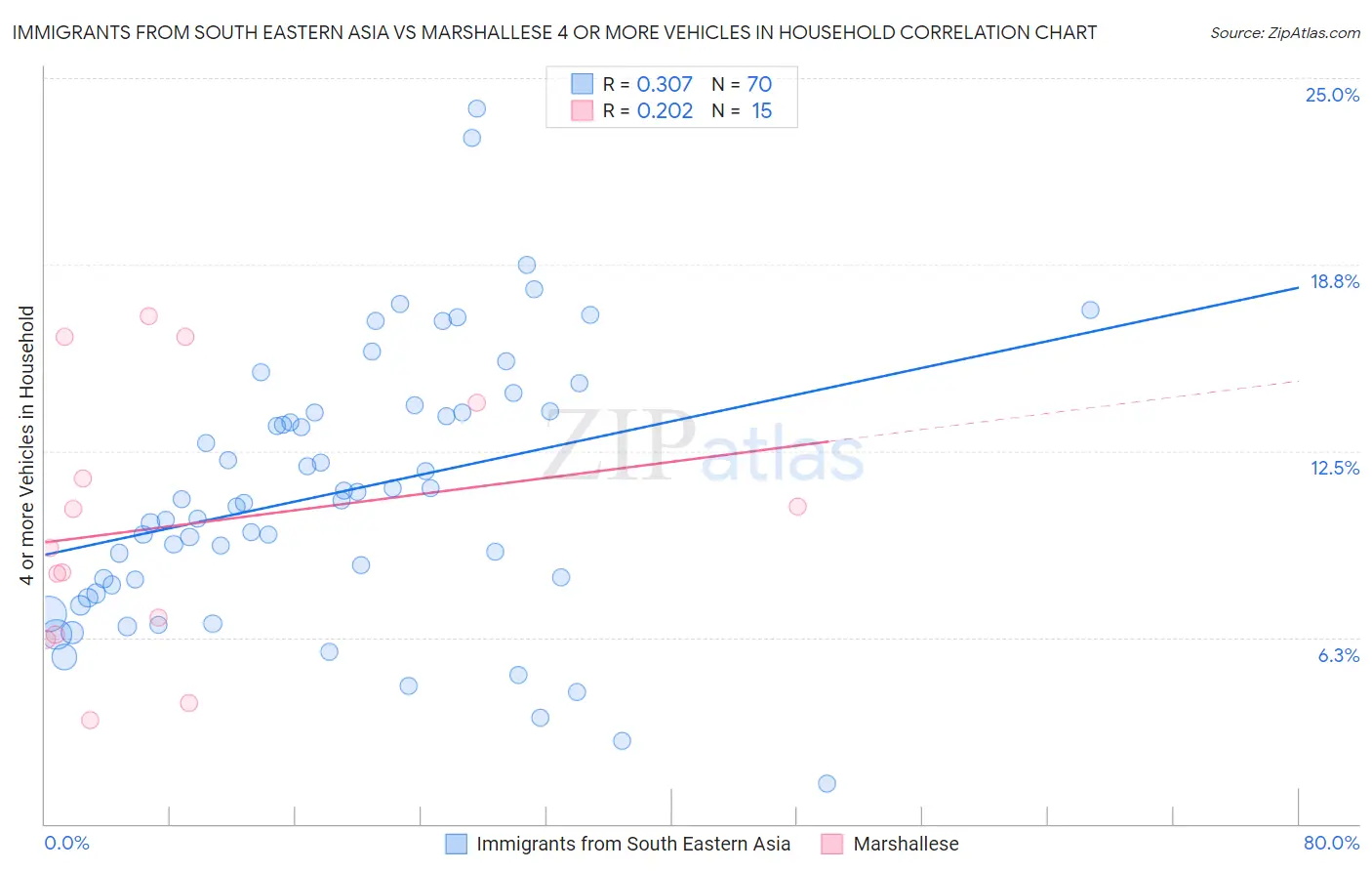 Immigrants from South Eastern Asia vs Marshallese 4 or more Vehicles in Household