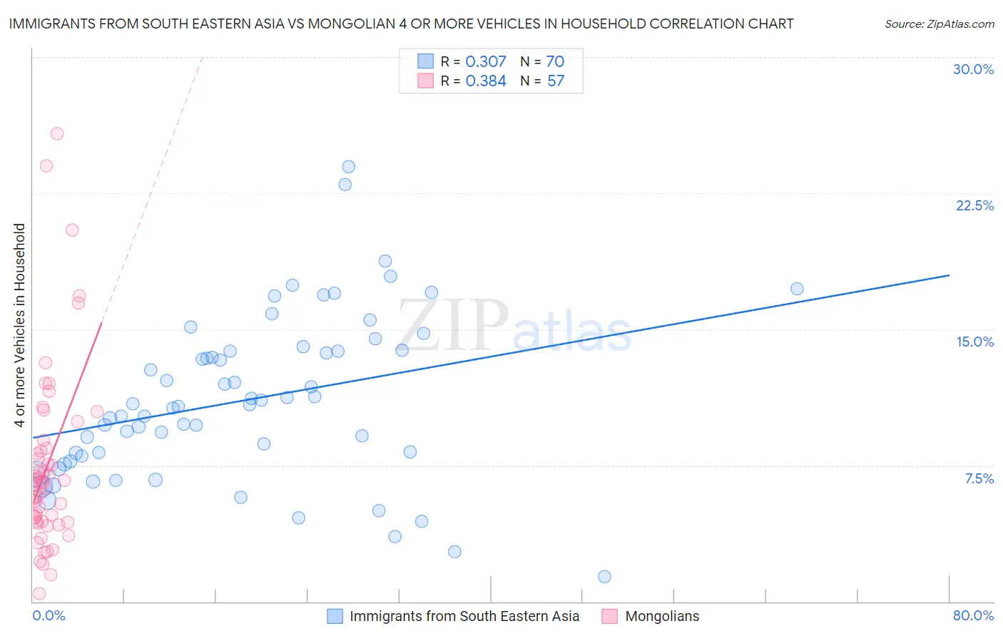 Immigrants from South Eastern Asia vs Mongolian 4 or more Vehicles in Household