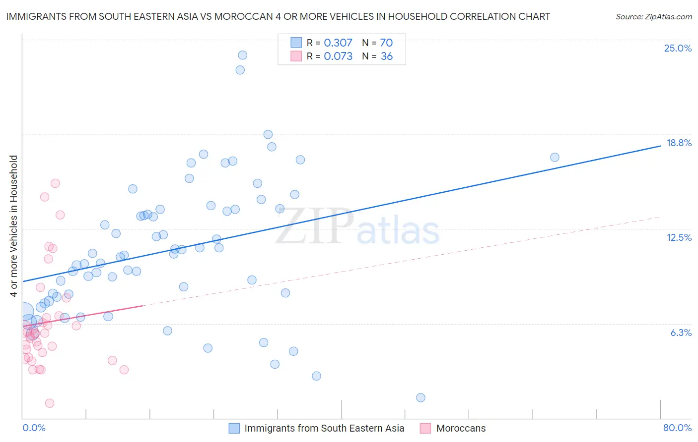 Immigrants from South Eastern Asia vs Moroccan 4 or more Vehicles in Household