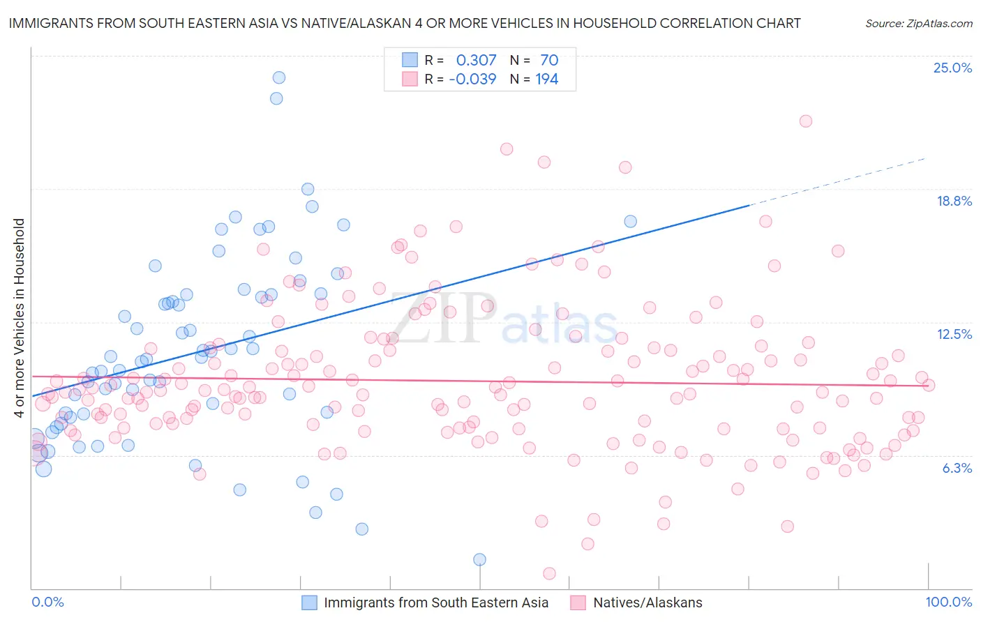 Immigrants from South Eastern Asia vs Native/Alaskan 4 or more Vehicles in Household