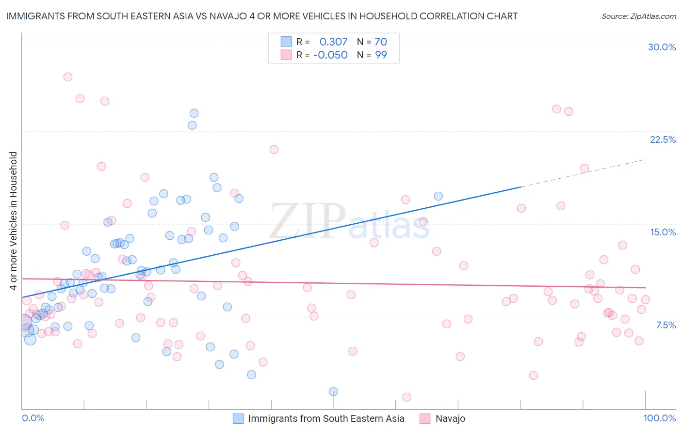 Immigrants from South Eastern Asia vs Navajo 4 or more Vehicles in Household