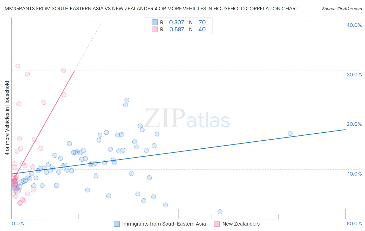 Immigrants from South Eastern Asia vs New Zealander 4 or more Vehicles in Household