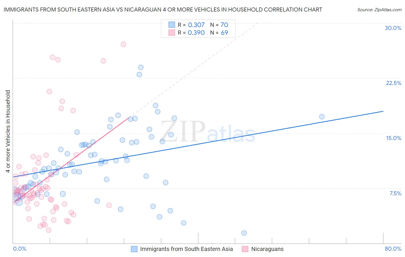 Immigrants from South Eastern Asia vs Nicaraguan 4 or more Vehicles in Household