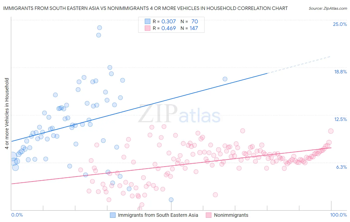 Immigrants from South Eastern Asia vs Nonimmigrants 4 or more Vehicles in Household