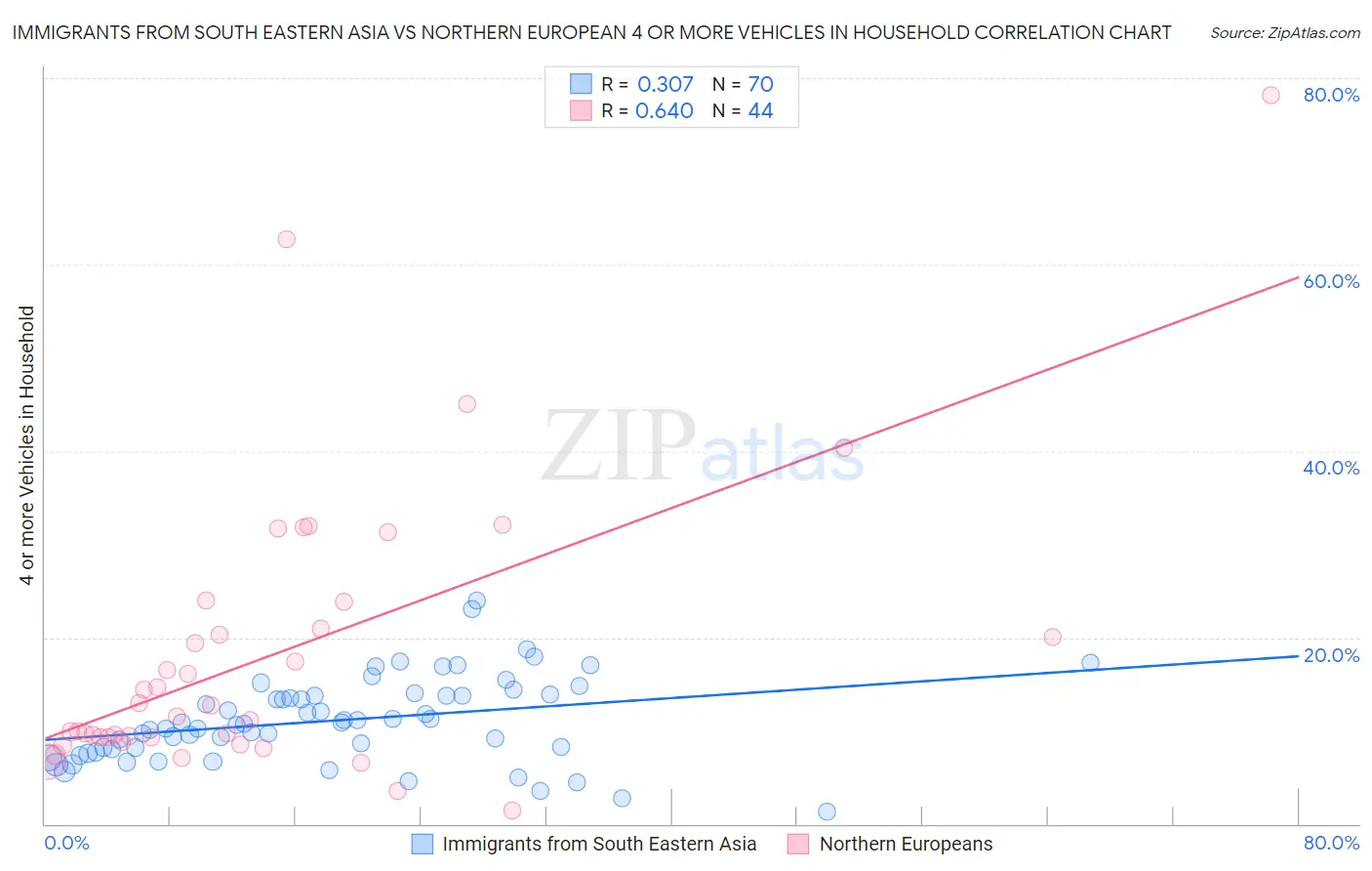 Immigrants from South Eastern Asia vs Northern European 4 or more Vehicles in Household