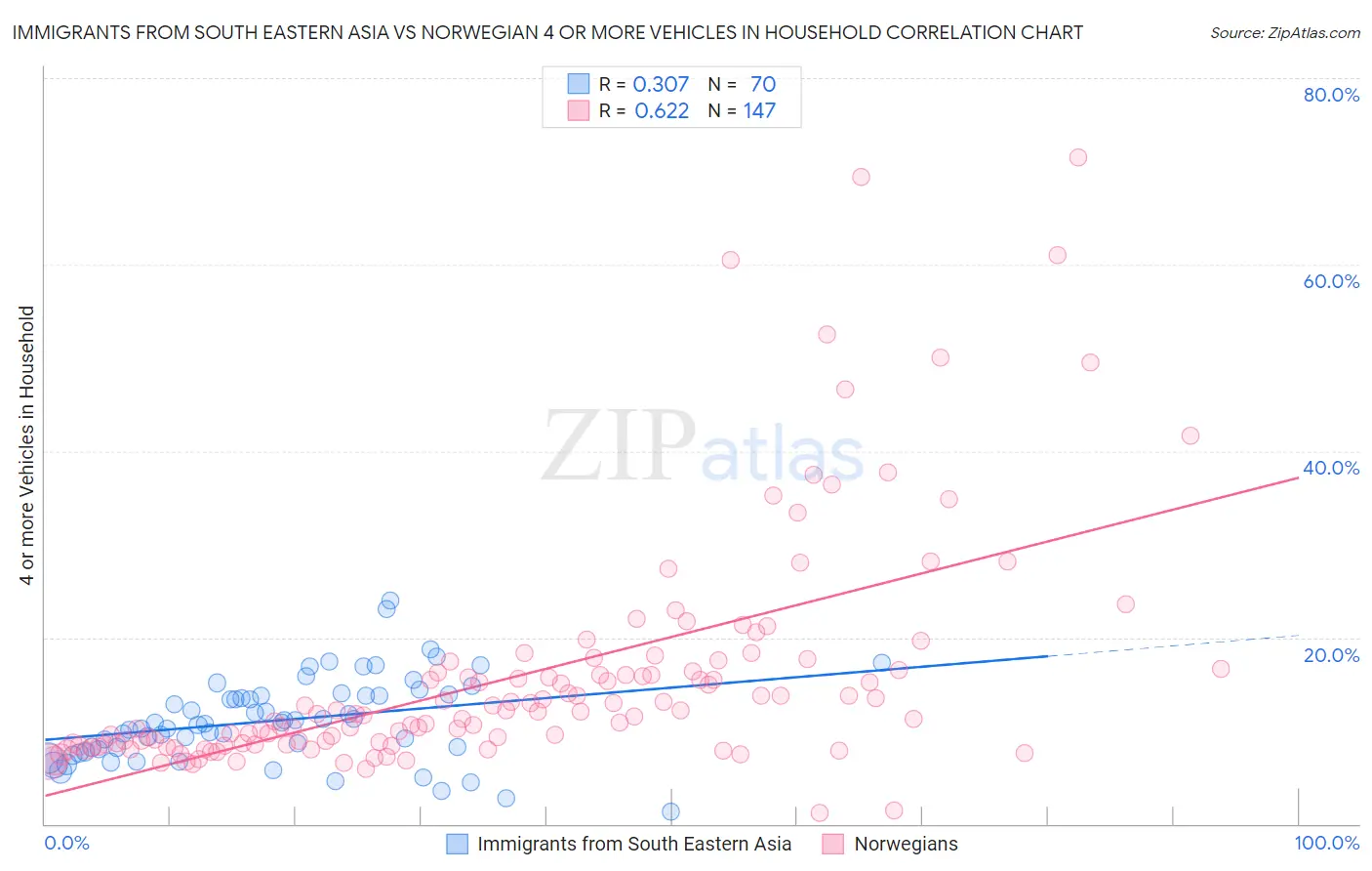Immigrants from South Eastern Asia vs Norwegian 4 or more Vehicles in Household