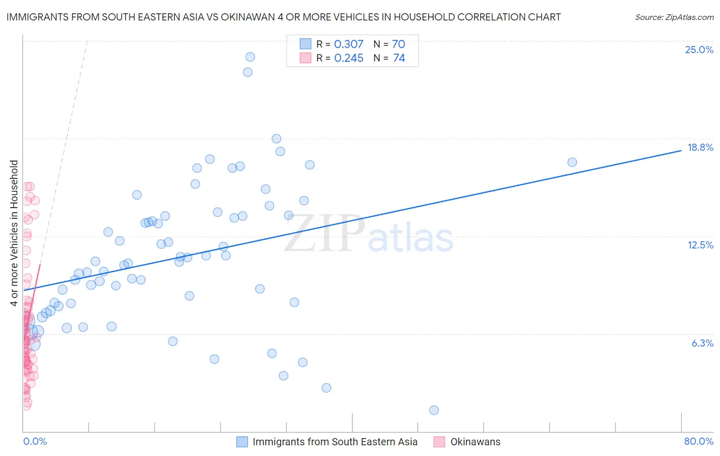 Immigrants from South Eastern Asia vs Okinawan 4 or more Vehicles in Household