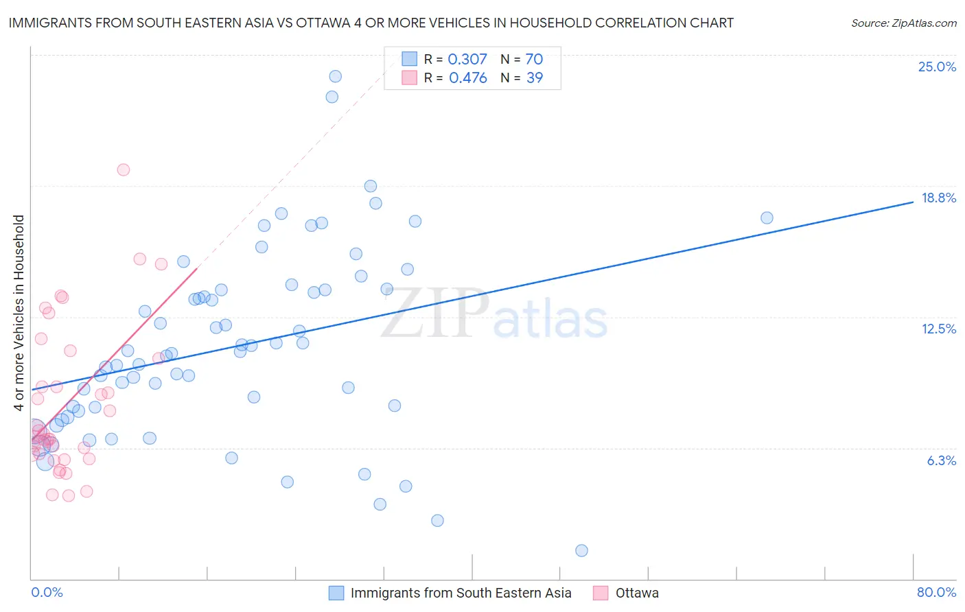 Immigrants from South Eastern Asia vs Ottawa 4 or more Vehicles in Household
