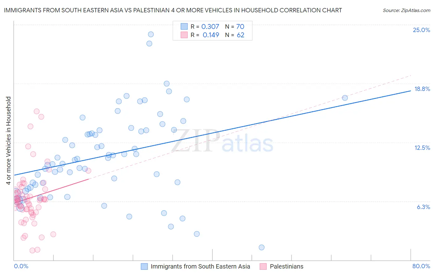 Immigrants from South Eastern Asia vs Palestinian 4 or more Vehicles in Household