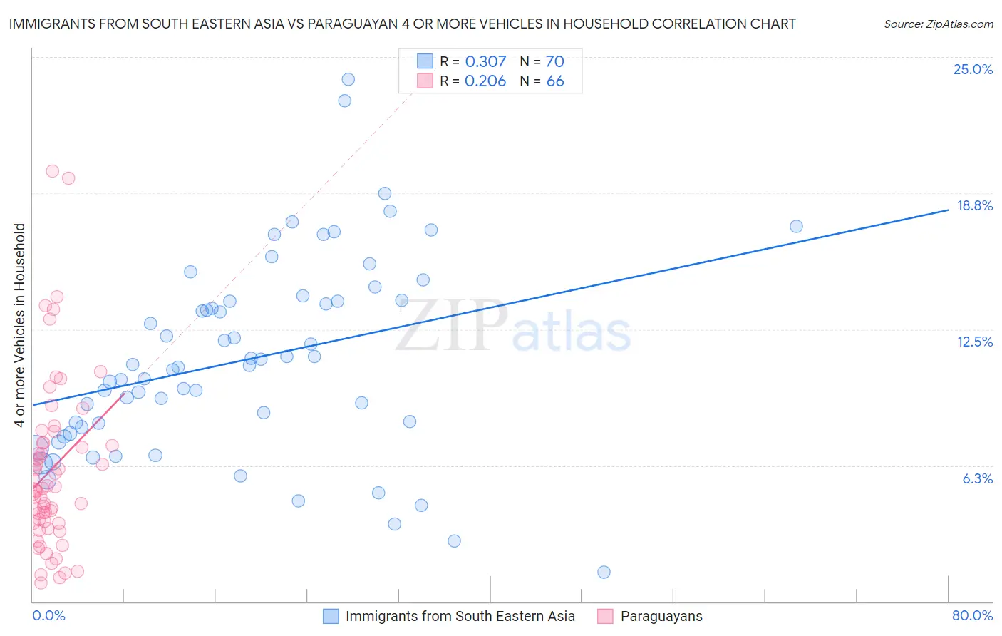 Immigrants from South Eastern Asia vs Paraguayan 4 or more Vehicles in Household