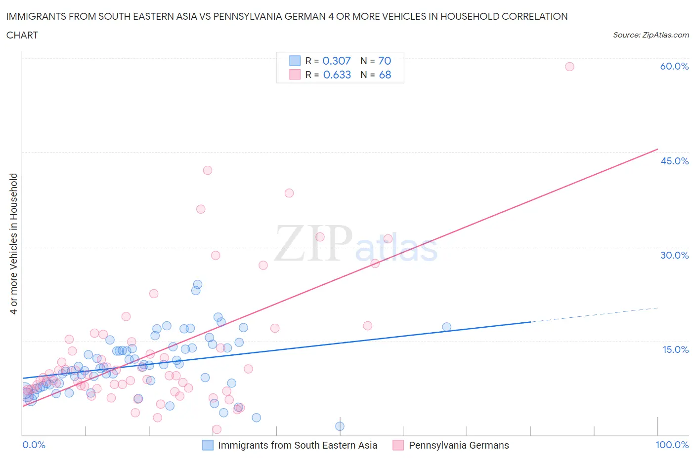 Immigrants from South Eastern Asia vs Pennsylvania German 4 or more Vehicles in Household