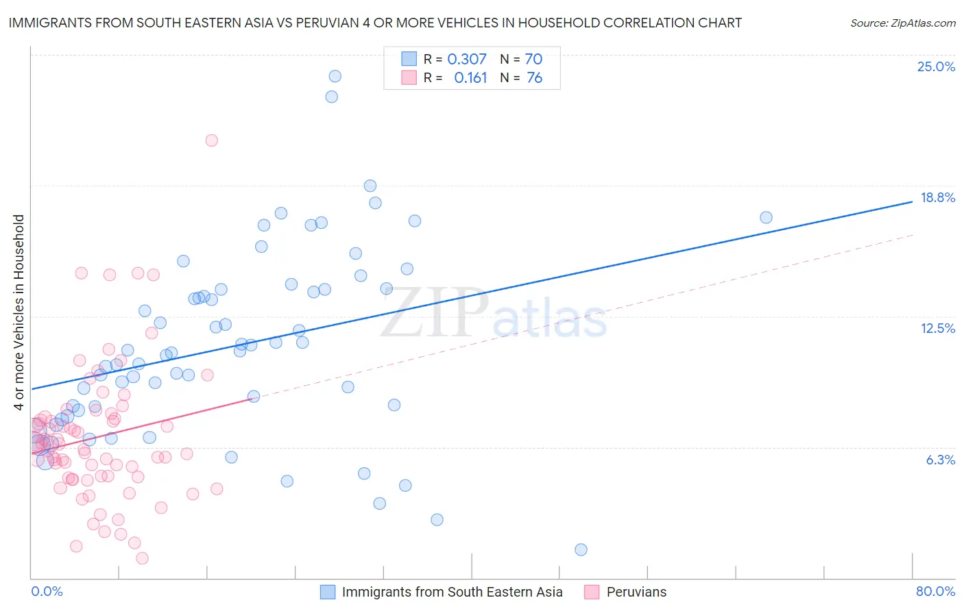 Immigrants from South Eastern Asia vs Peruvian 4 or more Vehicles in Household