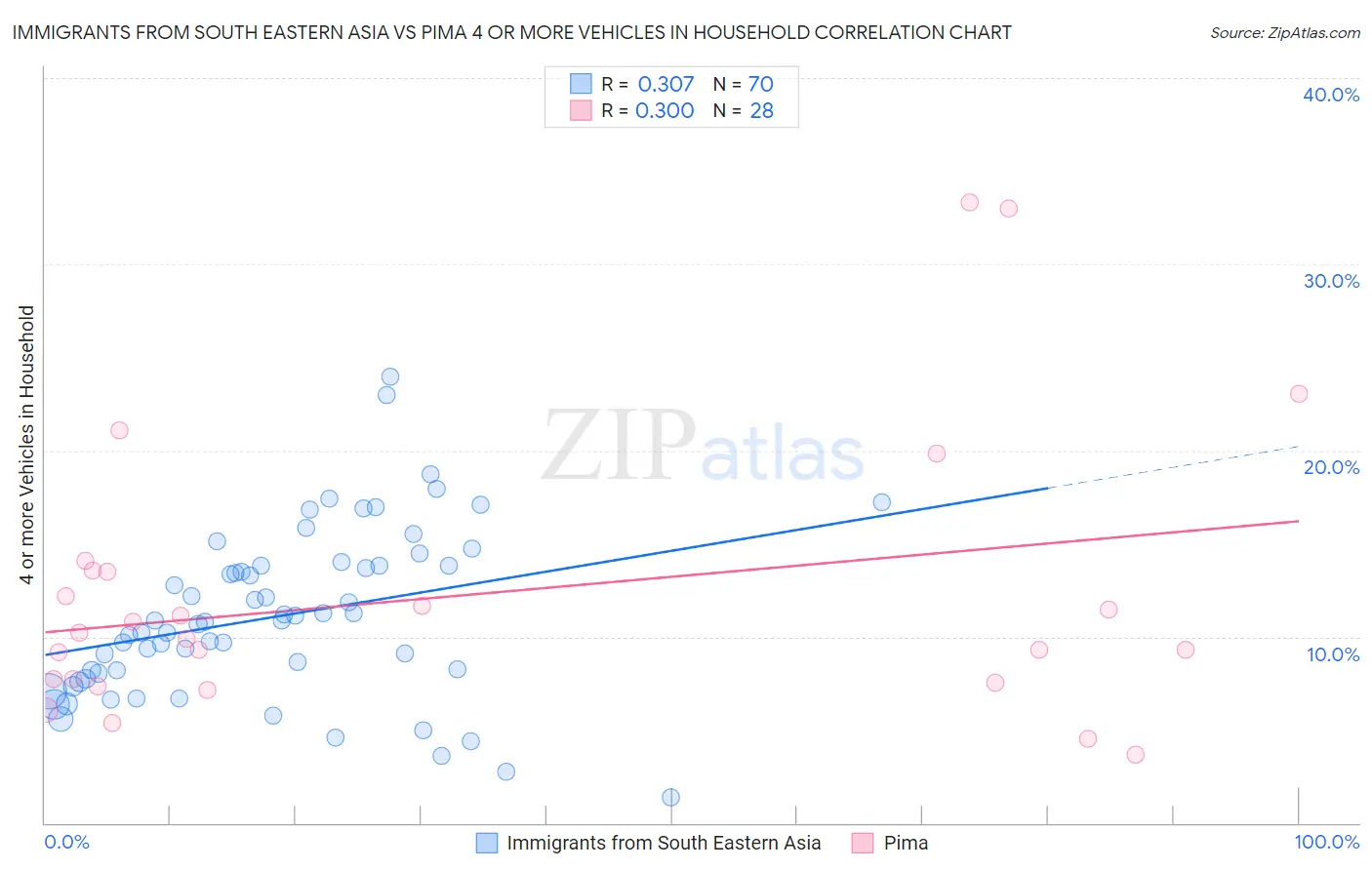 Immigrants from South Eastern Asia vs Pima 4 or more Vehicles in Household