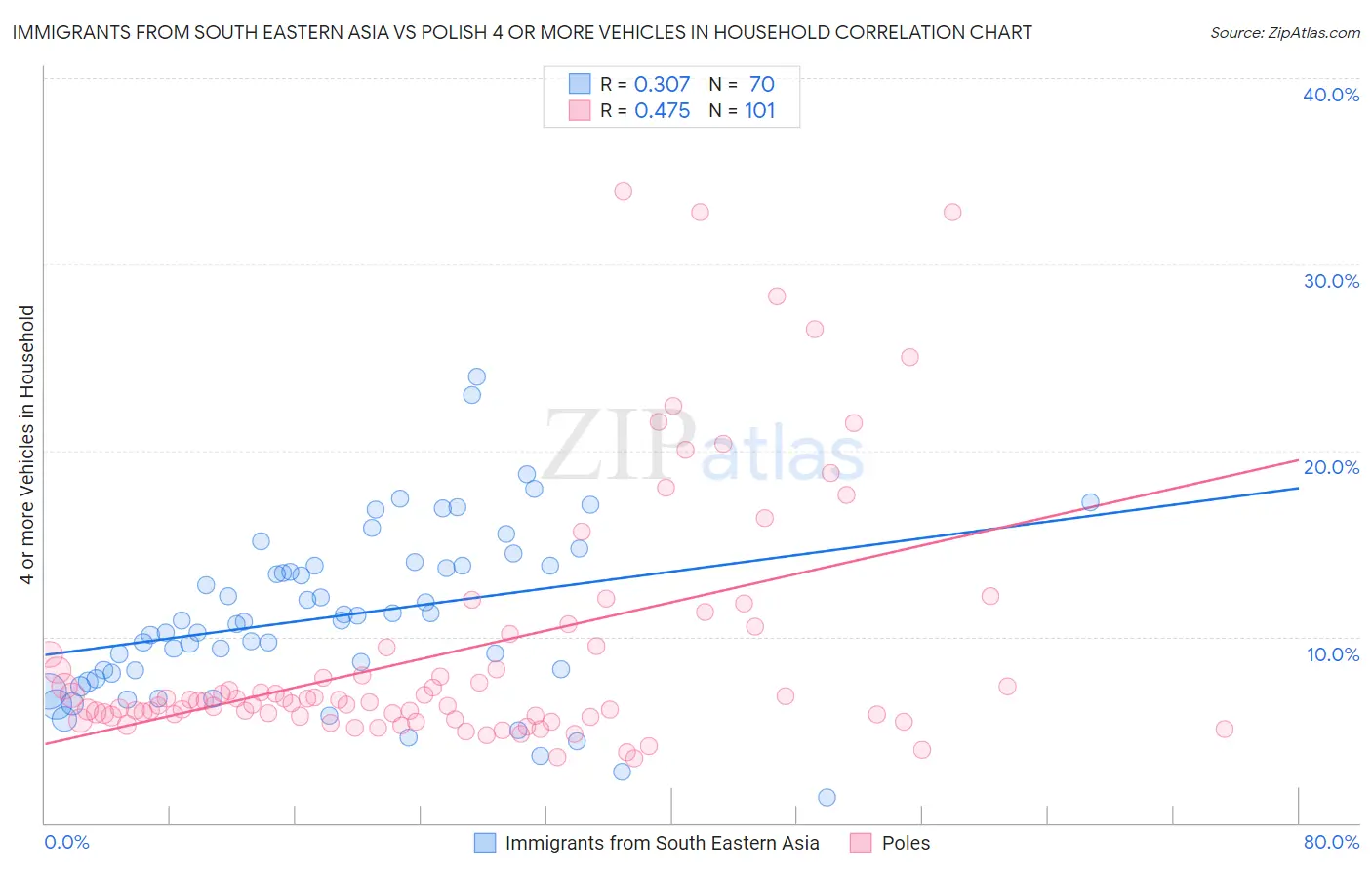 Immigrants from South Eastern Asia vs Polish 4 or more Vehicles in Household