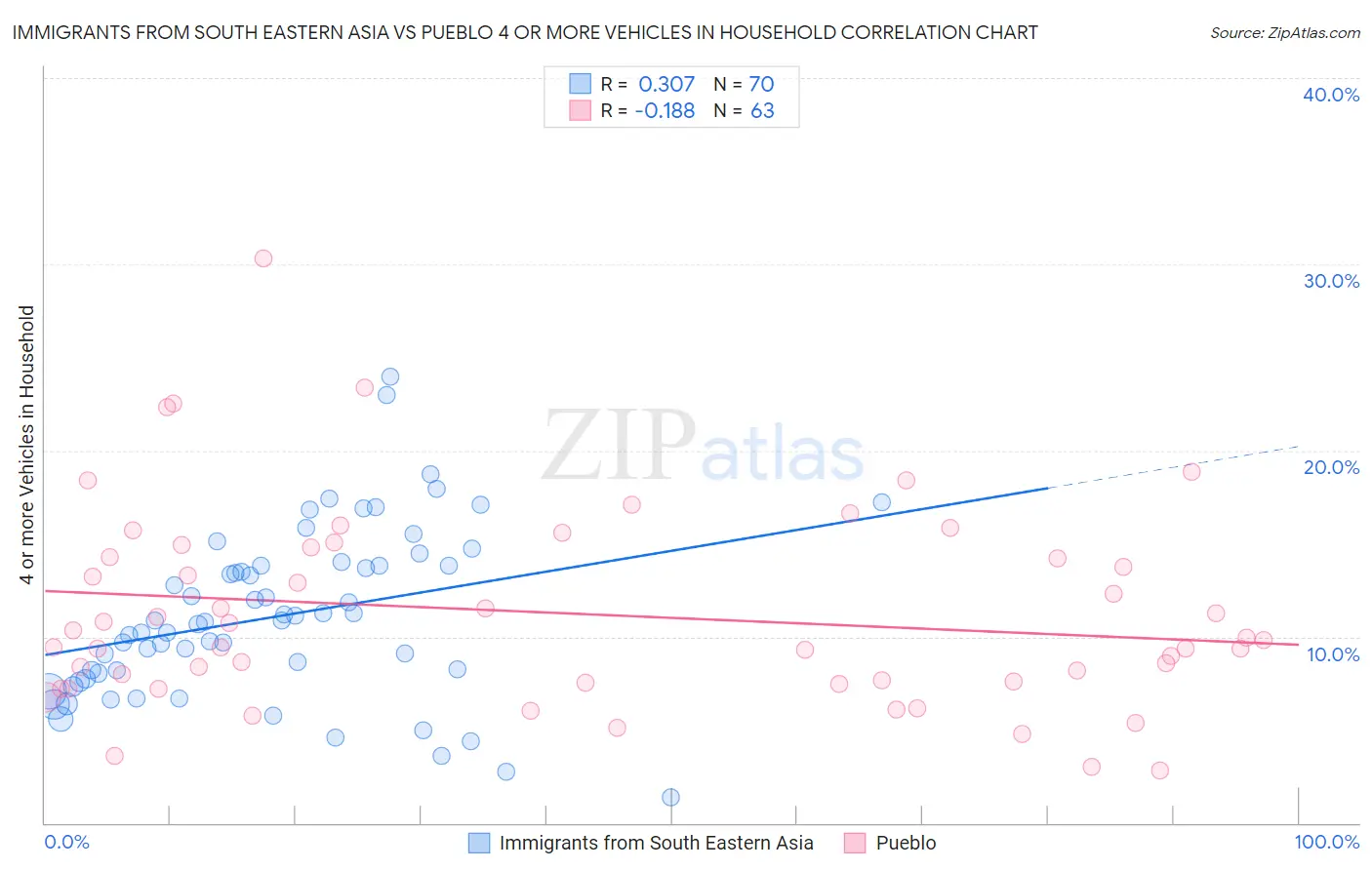 Immigrants from South Eastern Asia vs Pueblo 4 or more Vehicles in Household