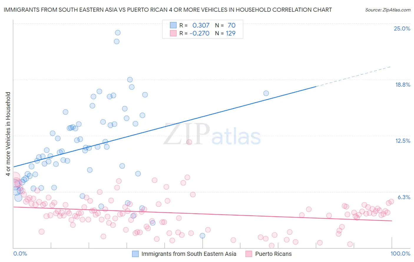 Immigrants from South Eastern Asia vs Puerto Rican 4 or more Vehicles in Household