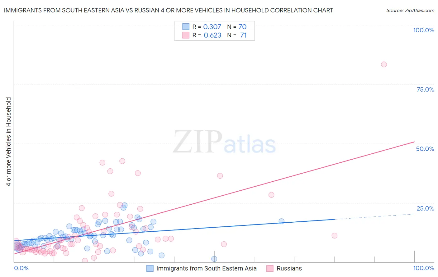Immigrants from South Eastern Asia vs Russian 4 or more Vehicles in Household