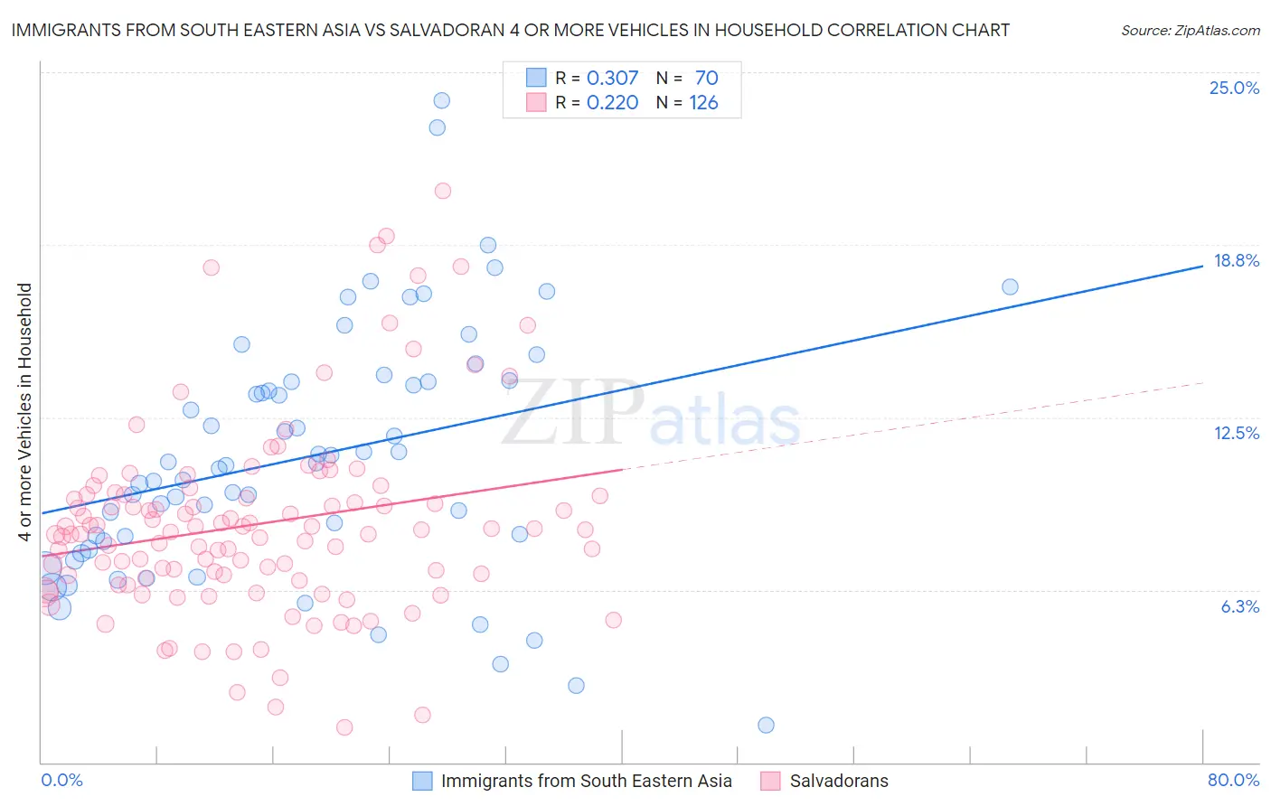 Immigrants from South Eastern Asia vs Salvadoran 4 or more Vehicles in Household